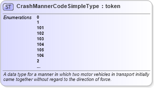 XSD Diagram of CrashMannerCodeSimpleType in schema mmucc_2_xsd (National Information Exchange Model (NEIM))