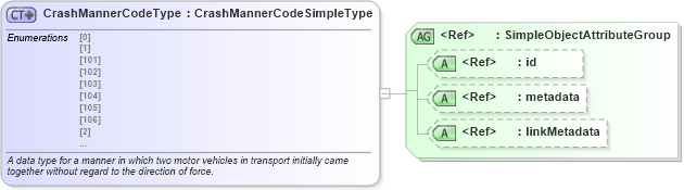 XSD Diagram of CrashMannerCodeType in schema mmucc_2_xsd (National Information Exchange Model (NEIM))