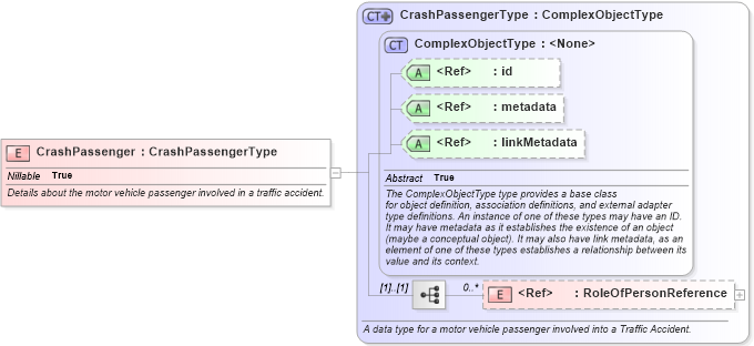 XSD Diagram of CrashPassenger in schema jxdm_xsd (National Information Exchange Model (NEIM))