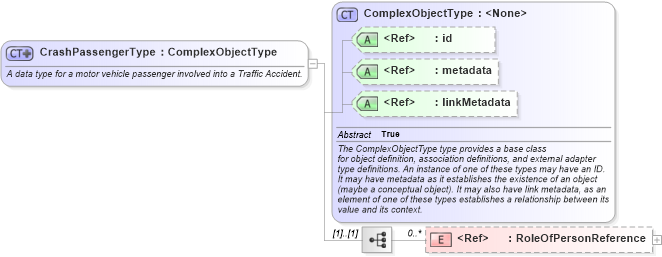 XSD Diagram of CrashPassengerType in schema jxdm_xsd (National Information Exchange Model (NEIM))