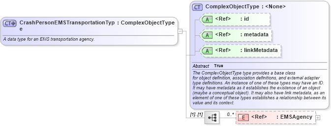 XSD Diagram of CrashPersonEMSTransportationType in schema jxdm_xsd (National Information Exchange Model (NEIM))