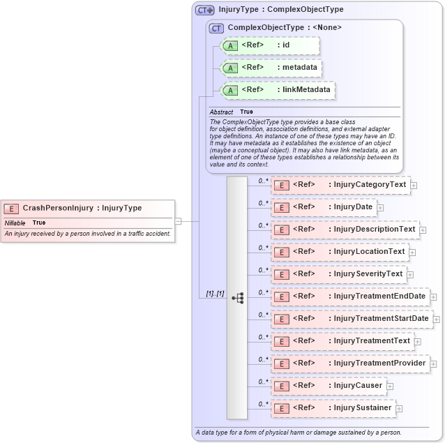 XSD Diagram of CrashPersonInjury in schema jxdm_xsd (National Information Exchange Model (NEIM))