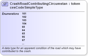 XSD Diagram of CrashRoadContributingCircumstancesCodeSimpleType in schema mmucc_2_xsd (National Information Exchange Model (NEIM))
