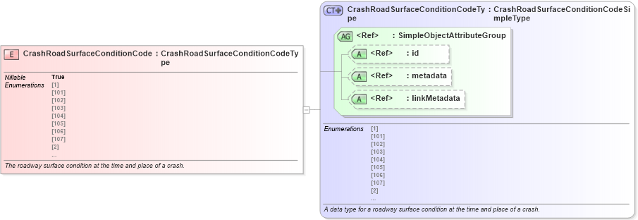 XSD Diagram of CrashRoadSurfaceConditionCode in schema jxdm_xsd (National Information Exchange Model (NEIM))