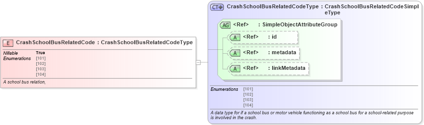 XSD Diagram of CrashSchoolBusRelatedCode in schema jxdm_xsd (National Information Exchange Model (NEIM))