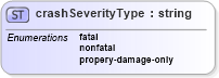 XSD Diagram of crashSeverityType in schema landxml-1_1_xsd (National Information Exchange Model (NEIM))