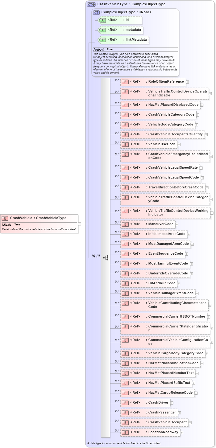 XSD Diagram of CrashVehicle in schema jxdm_xsd (National Information Exchange Model (NEIM))