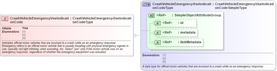 XSD Diagram of CrashVehicleEmergencyUseIndicationCode in schema jxdm_xsd (National Information Exchange Model (NEIM))