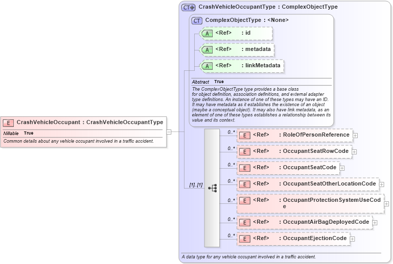 XSD Diagram of CrashVehicleOccupant in schema jxdm_xsd (National Information Exchange Model (NEIM))