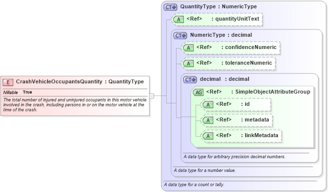 XSD Diagram of CrashVehicleOccupantsQuantity in schema jxdm_xsd (National Information Exchange Model (NEIM))