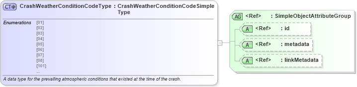 XSD Diagram of CrashWeatherConditionCodeType in schema mmucc_2_xsd (National Information Exchange Model (NEIM))