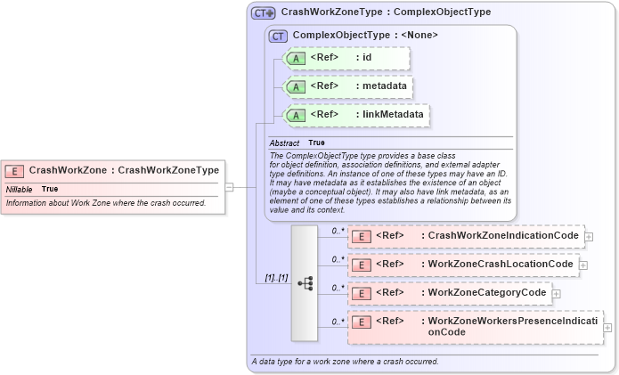XSD Diagram of CrashWorkZone in schema jxdm_xsd (National Information Exchange Model (NEIM))