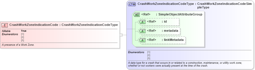 XSD Diagram of CrashWorkZoneIndicationCode in schema jxdm_xsd (National Information Exchange Model (NEIM))