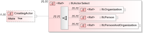XSD Diagram of CreatingActor in schema ifc2x2_final_xsd (National Information Exchange Model (NEIM))