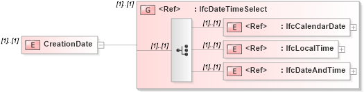 XSD Diagram of CreationDate in schema ifc2x2_final_xsd (National Information Exchange Model (NEIM))