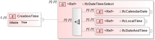 XSD Diagram of CreationTime in schema ifc2x2_final_xsd (National Information Exchange Model (NEIM))
