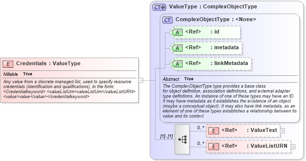 XSD Diagram of Credentials in schema emergencymanagement_xsd (National Information Exchange Model (NEIM))