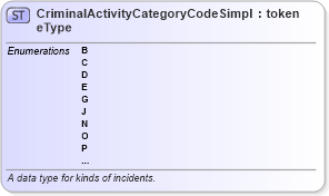 XSD Diagram of CriminalActivityCategoryCodeSimpleType in schema fbi_xsd (National Information Exchange Model (NEIM))