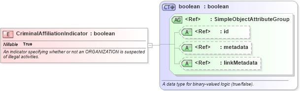 XSD Diagram of CriminalAffiliationIndicator in schema screening_xsd (National Information Exchange Model (NEIM))