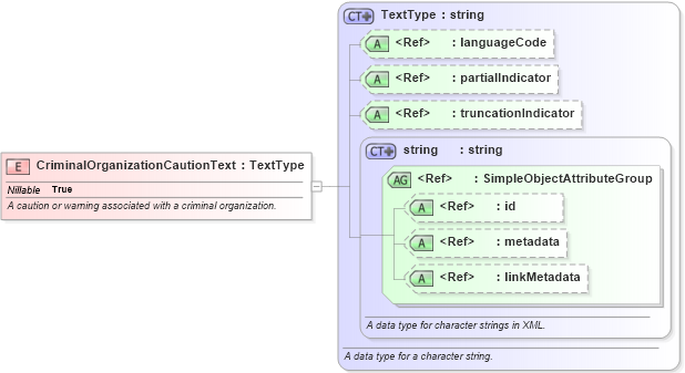 XSD Diagram of CriminalOrganizationCautionText in schema jxdm_xsd (National Information Exchange Model (NEIM))