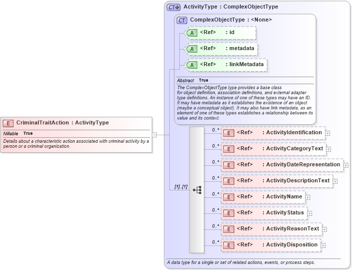 XSD Diagram of CriminalTraitAction in schema jxdm_xsd (National Information Exchange Model (NEIM))
