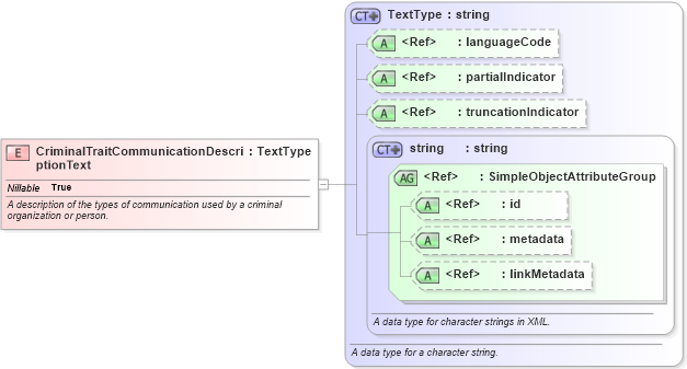 XSD Diagram of CriminalTraitCommunicationDescriptionText in schema jxdm_xsd (National Information Exchange Model (NEIM))