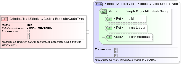 XSD Diagram of CriminalTraitEthnicityCode in schema jxdm_xsd (National Information Exchange Model (NEIM))