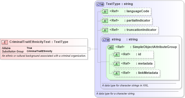 XSD Diagram of CriminalTraitEthnicityText in schema jxdm_xsd (National Information Exchange Model (NEIM))