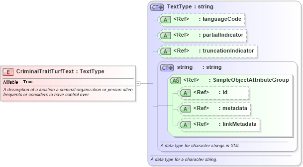XSD Diagram of CriminalTraitTurfText in schema jxdm_xsd (National Information Exchange Model (NEIM))