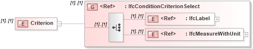 XSD Diagram of Criterion in schema ifc2x2_final_xsd (National Information Exchange Model (NEIM))