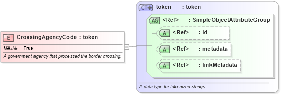 XSD Diagram of CrossingAgencyCode in schema screening_xsd (National Information Exchange Model (NEIM))