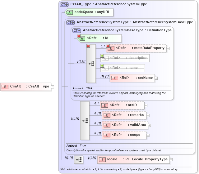 XSD Diagram of CrsAlt in schema crsitem_xsd (National Information Exchange Model (NEIM))