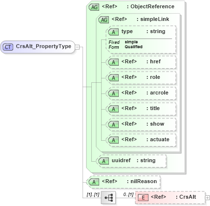 XSD Diagram of CrsAlt_PropertyType in schema crsitem_xsd (National Information Exchange Model (NEIM))