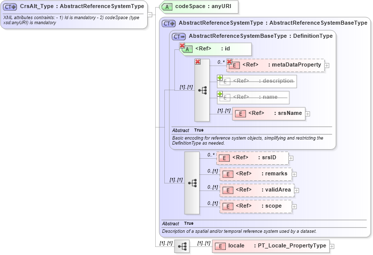 XSD Diagram of CrsAlt_Type in schema crsitem_xsd (National Information Exchange Model (NEIM))
