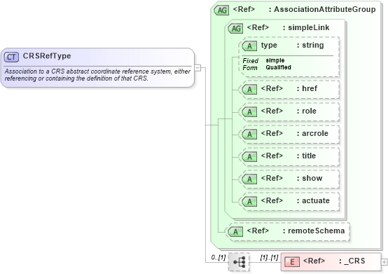 XSD Diagram of CRSRefType in schema gml_xsd (National Information Exchange Model (NEIM))