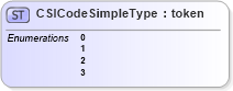 XSD Diagram of CSICodeSimpleType in schema ansi-nist_xsd (National Information Exchange Model (NEIM))