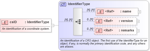 XSD Diagram of csID in schema gml_xsd (National Information Exchange Model (NEIM))
