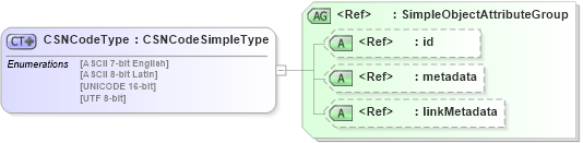 XSD Diagram of CSNCodeType in schema ansi-nist_xsd (National Information Exchange Model (NEIM))