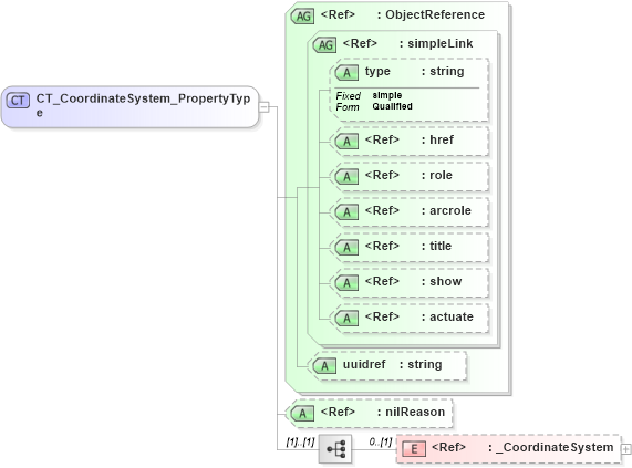 XSD Diagram of CT_CoordinateSystem_PropertyType in schema crsitem_xsd (National Information Exchange Model (NEIM))