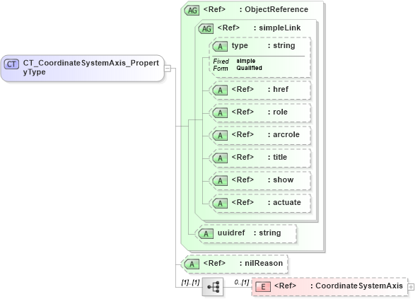 XSD Diagram of CT_CoordinateSystemAxis_PropertyType in schema crsitem_xsd (National Information Exchange Model (NEIM))