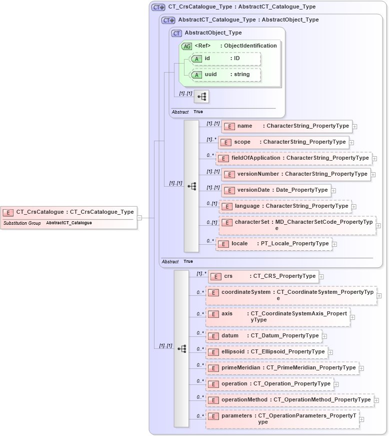 XSD Diagram of CT_CrsCatalogue in schema catalogues_xsd (National Information Exchange Model (NEIM))