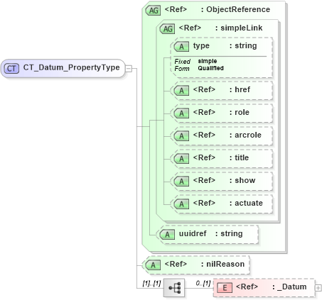 XSD Diagram of CT_Datum_PropertyType in schema crsitem_xsd (National Information Exchange Model (NEIM))