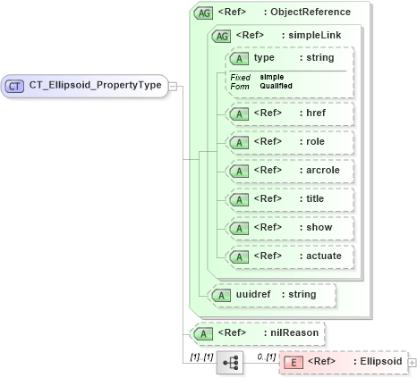 XSD Diagram of CT_Ellipsoid_PropertyType in schema crsitem_xsd (National Information Exchange Model (NEIM))