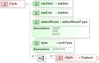 XSD Diagram of Curb in schema landxml-1_1_xsd (National Information Exchange Model (NEIM))