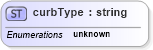 XSD Diagram of curbType in schema landxml-1_1_xsd (National Information Exchange Model (NEIM))