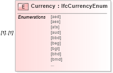 XSD Diagram of Currency in schema ifc2x2_final_xsd (National Information Exchange Model (NEIM))