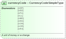 XSD Diagram of currencyCode in schema niem-core_xsd (National Information Exchange Model (NEIM))