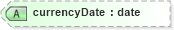 XSD Diagram of currencyDate in schema landxml-1_1_xsd (National Information Exchange Model (NEIM))