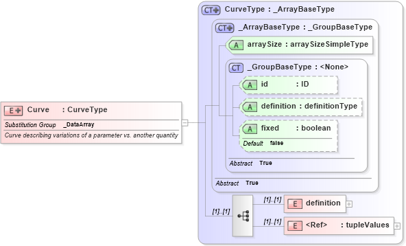 XSD Diagram of Curve in schema parameters_xsd (National Information Exchange Model (NEIM))