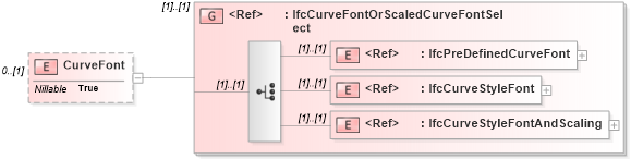 XSD Diagram of CurveFont in schema ifc2x2_final_xsd (National Information Exchange Model (NEIM))